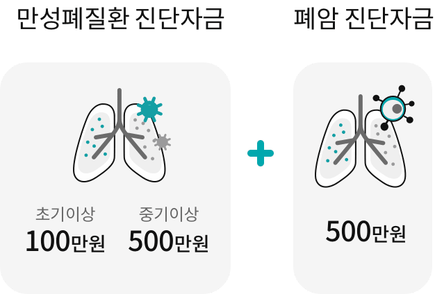 만성폐질환 진단금 초기이상100만원,중기이상500만원과 폐암 진단자금 500만원을 보장받으실 수 있습니다.