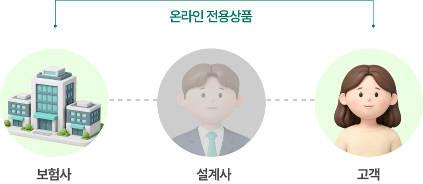 온라인 전용상품 보험사와 고객 사이 설계사가 흐리게 표시된 이미지