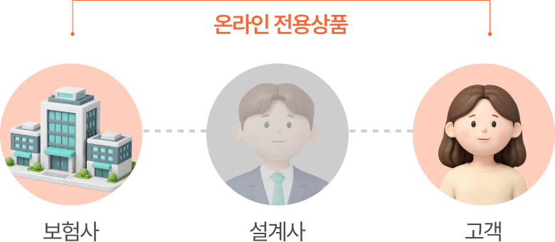 온라인 전용상품 보험사와 고객 사이 설계사가 흐리게 표시된 이미지