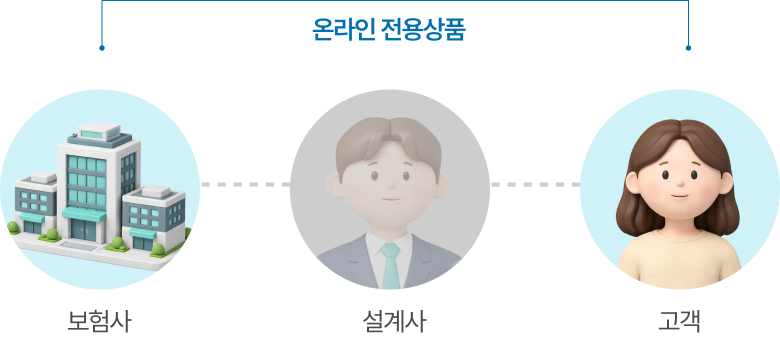 온라인 전용상품 보험사와 고객 사이 설계사가 흐리게 표시된 이미지