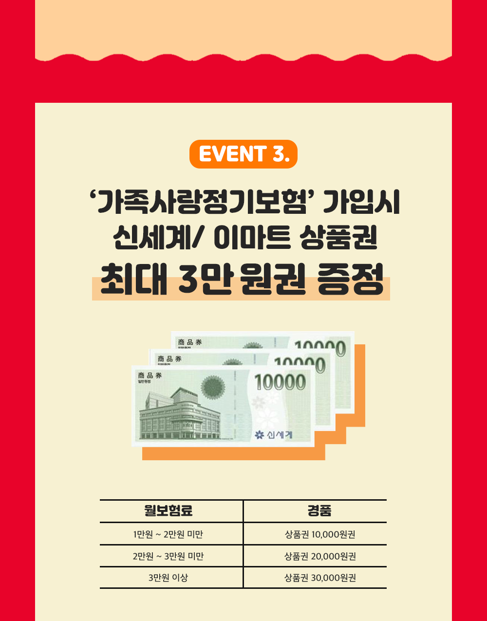 이벤트3. '가족사랑 정기보험'가입시 신세계/이마트 상품권 최대 3만원 증정 
		        / 월보험료 1만원~2만원 미만 : 상품권 10,000원 / 월보험료 2만원~3만원 미만 : 상품권 20,000원 / 월보험료 3만원이상 : 상품권 30,000원/